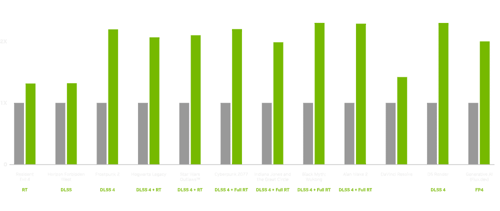 Nvidia’s RTX 5090: Discover All Feature and Price