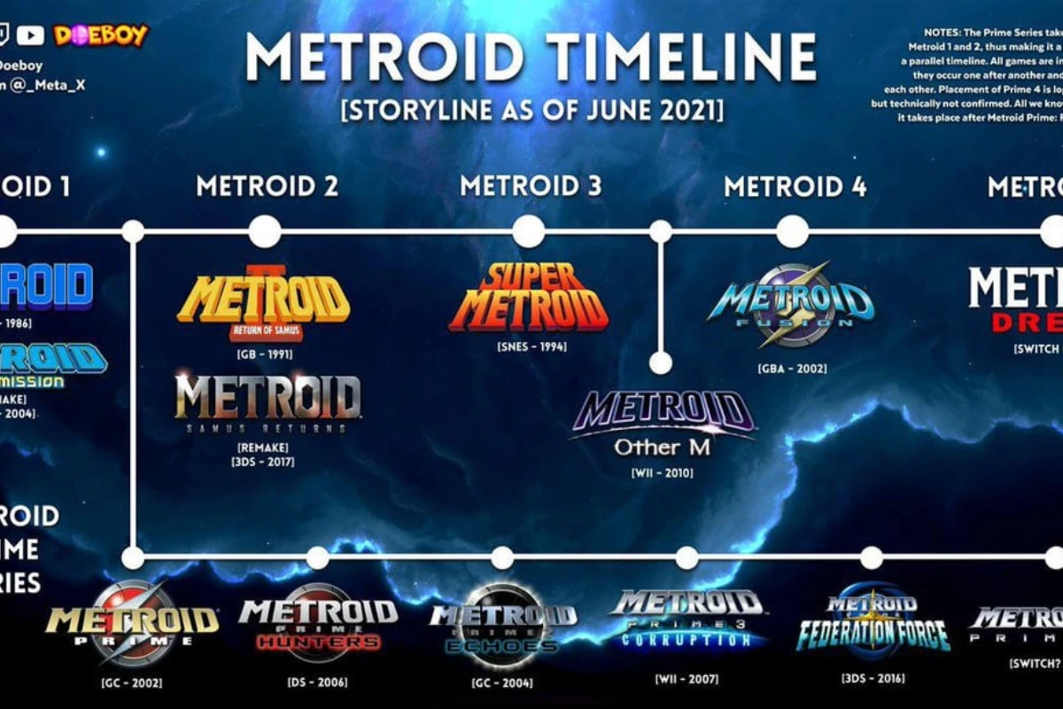 Metroid Prime Story timeline